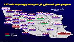 جدول اعتبارات مصارف استانی در سال ۱۴۰۵ مشخص شد.