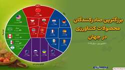 ۱۰ صادرکننده برتر جهانی محصولات کشاورزی